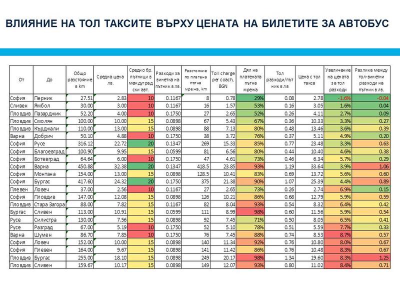 Тол таксите за автомобили между 3,5 т и 12 т ще са най-ниски в Европа - 2