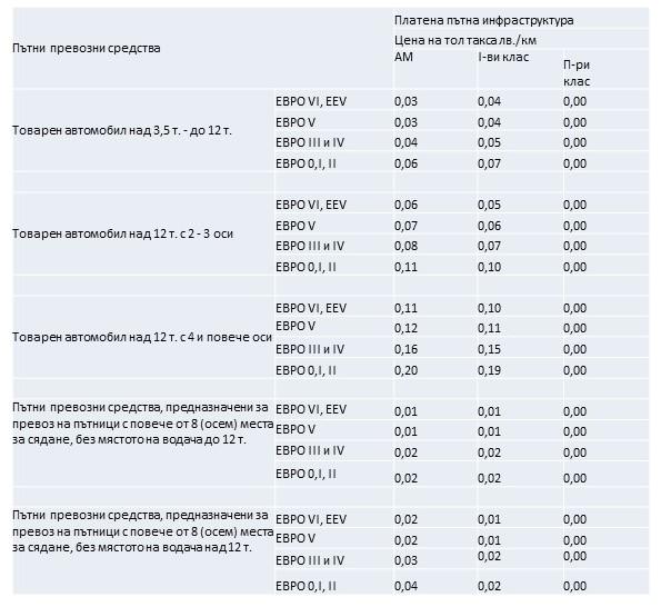 Тол таксите за масовия тежкотоварен транспорт ще са между 3 и 7 ст. на километър