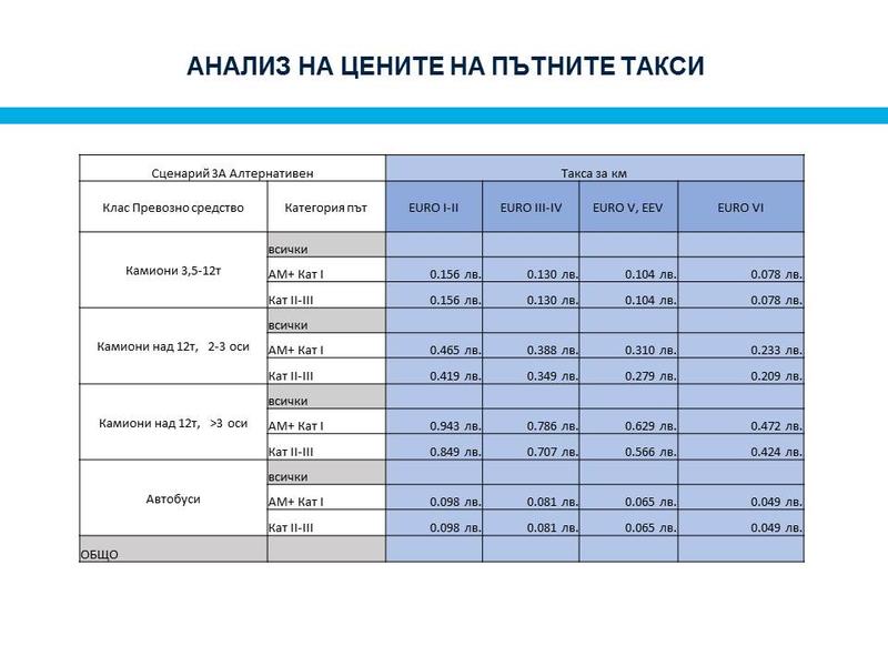 Тол таксите за автомобили между 3,5 т и 12 т ще са най-ниски в Европа - 3