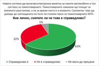Принципът на новата система за таксуване по пътищата се възприема като справедлив, сочи изследване на Gallup International
